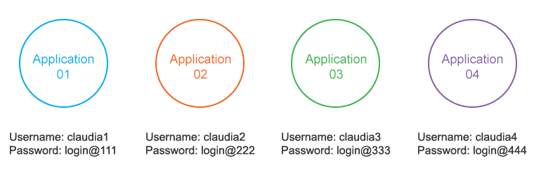 User accounts for different applications 